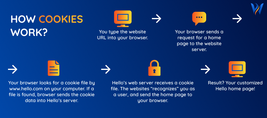 HOW COOKIES WORK