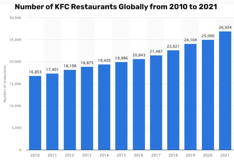 KFC Digital Marketing Strategy Example