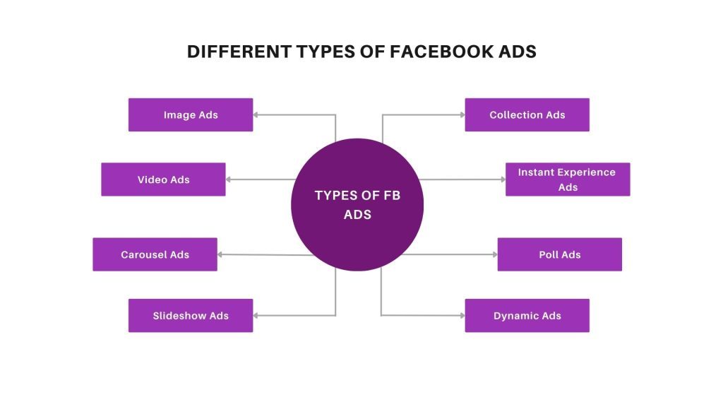 Facebook Ads Types