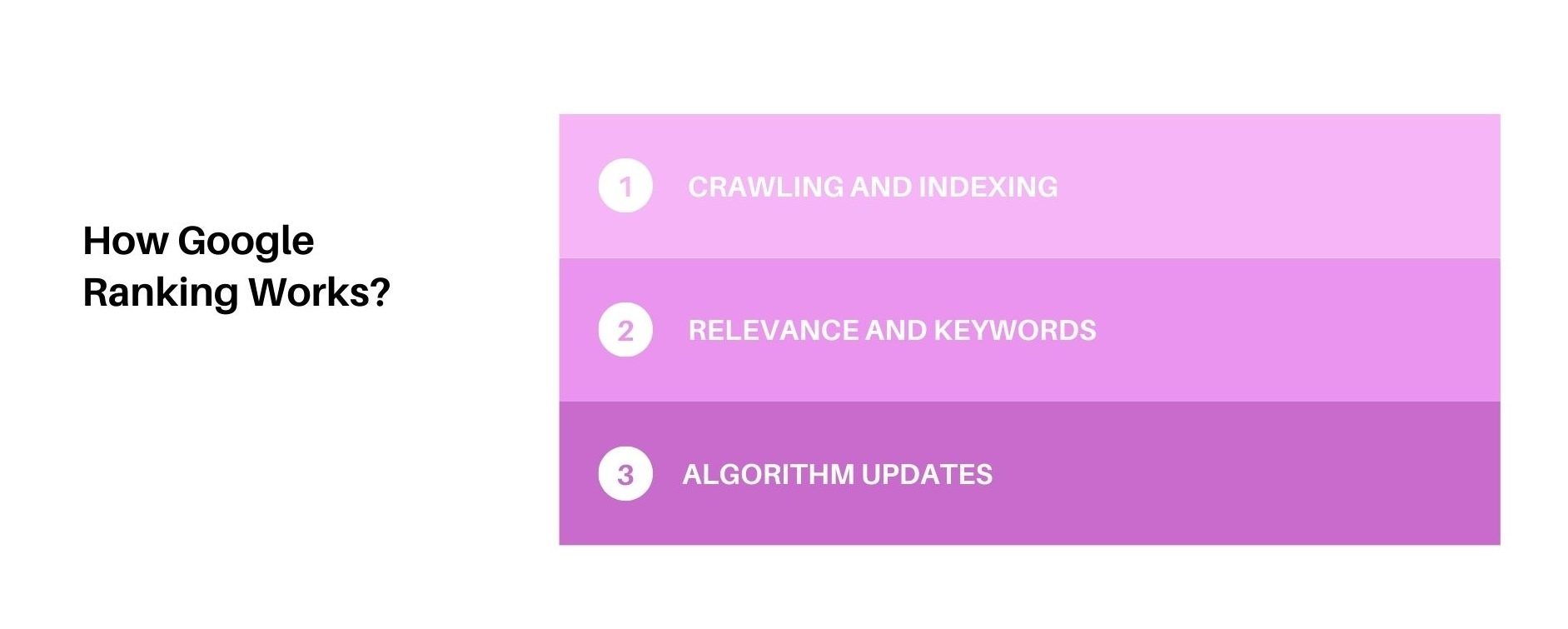 how google ranking works