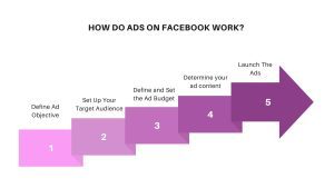 How Facebook Ads Work