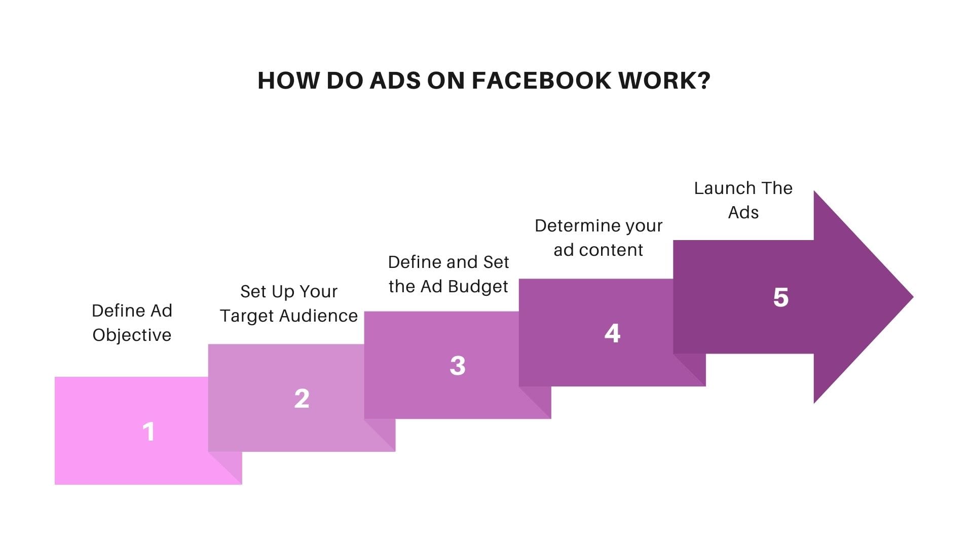 how-do-ads-on-facebook-work-complete-guide