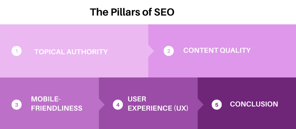 Pillars of SEO