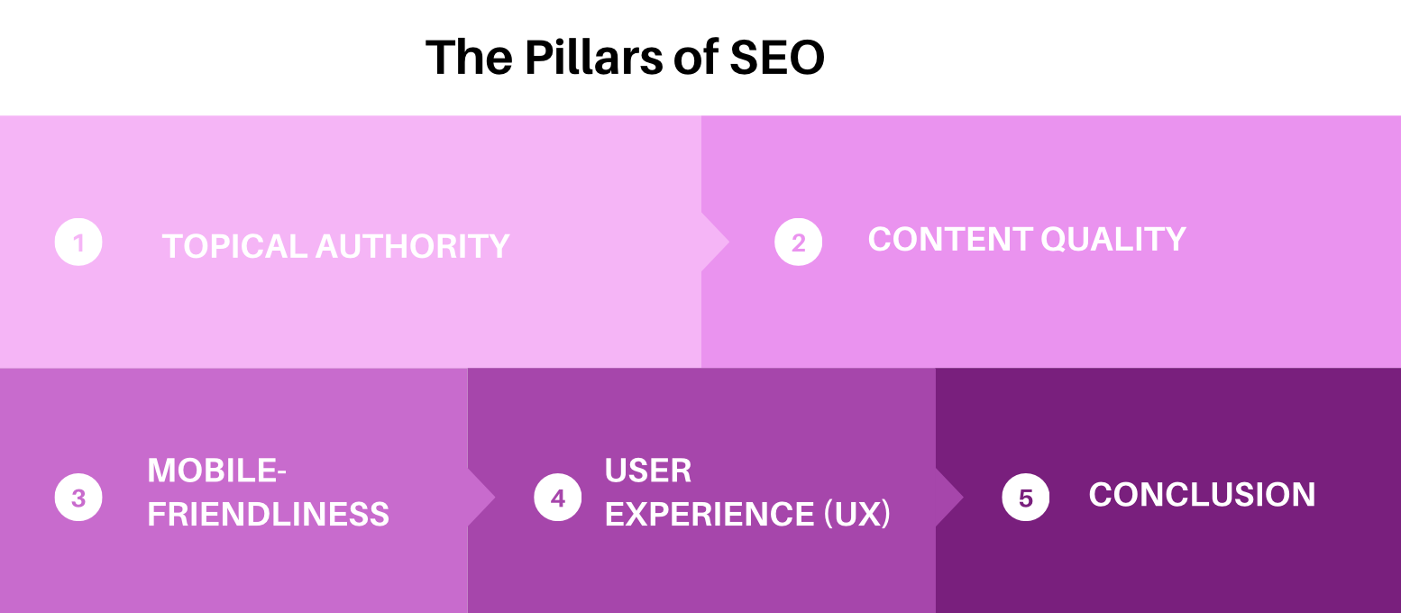 Pillars of SEO