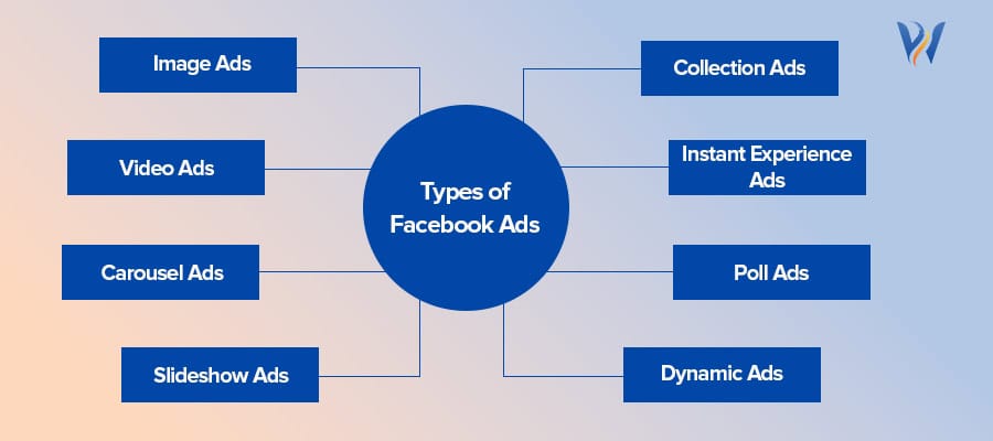 Types of fb ads