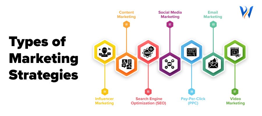 Types of Marketing Strategies